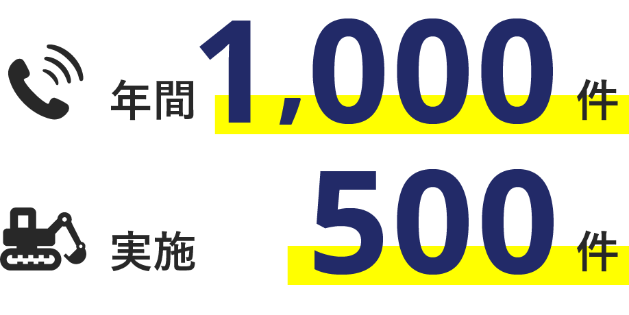 年間1,000件 実施500件